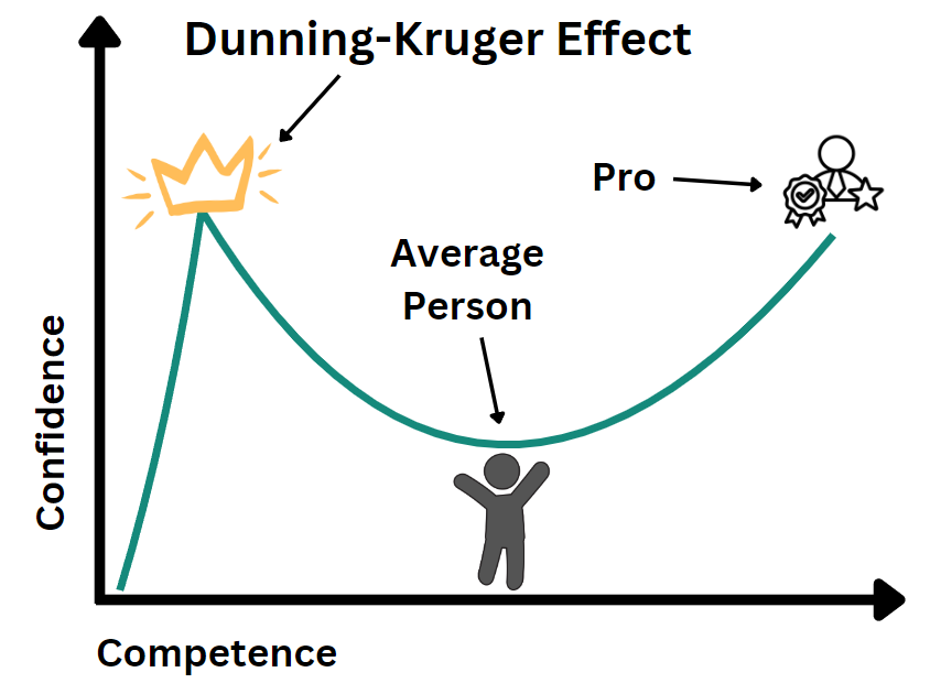 Hiệu ứng Dunning-Kruger: Sự Nguy Hiểm Của Việc Biết Ít Nhưng Tỏ Ra Biết Nhiều